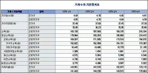 통계청의 79년 당시 가계수지 기본통계표 